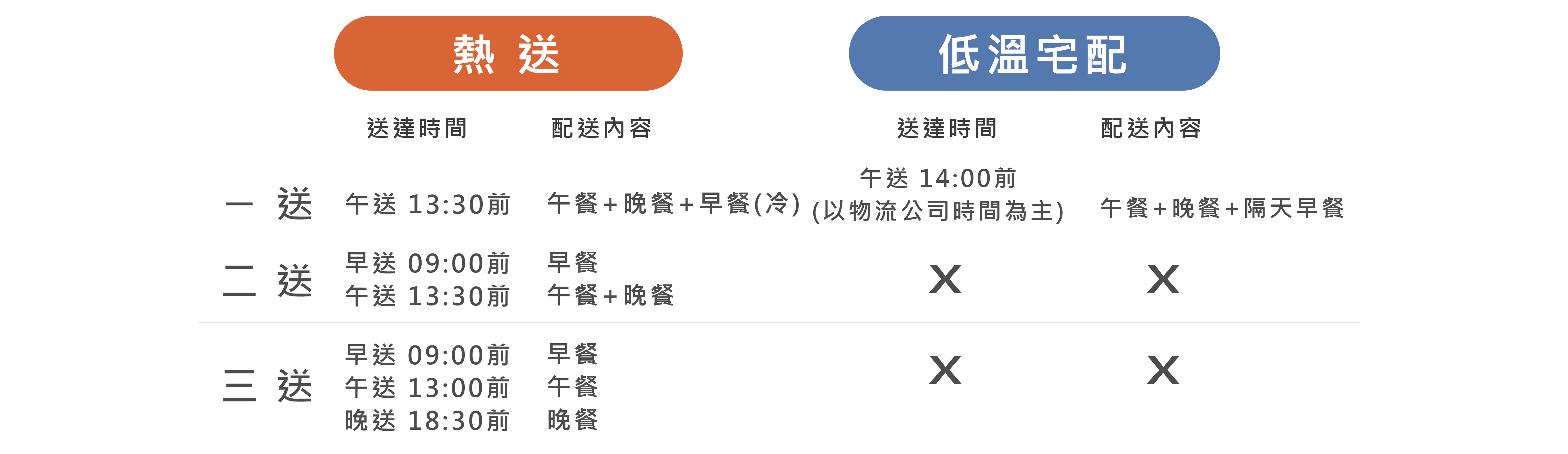 熱送與低溫宅配送達時間及餐點內容說明